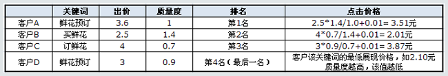 百度競價的點擊價格是如何計算收費的？