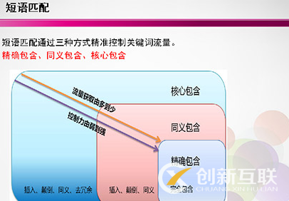 競價推廣中關鍵詞有幾種匹配的方式