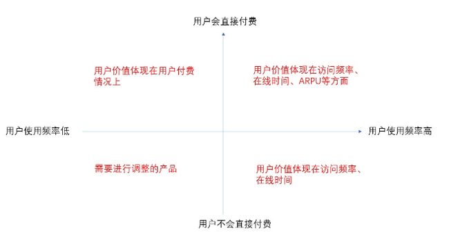 今日頭條用戶生命周期是如何分層運營的？