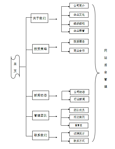 投資管理公司網站建設規劃方案。