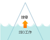 做好SEO工作，才能讓客戶搜尋到你的網站(網頁)