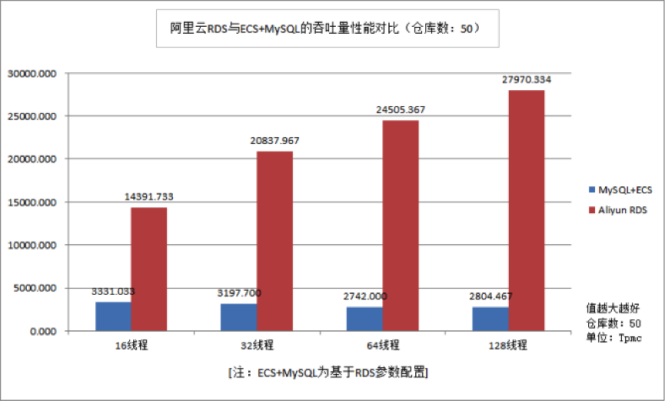 RDS for MySQL讓您的數據庫性能快人遠不止一步