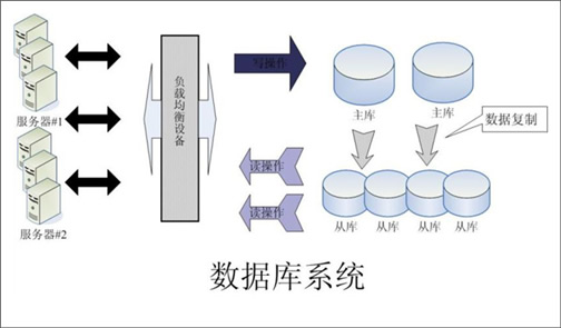 大型網站動態運用體系架構淺析（圖三）