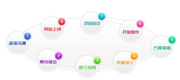 手機網站制作