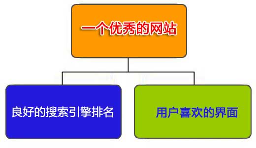 網頁設計是美工重要還是什么重要